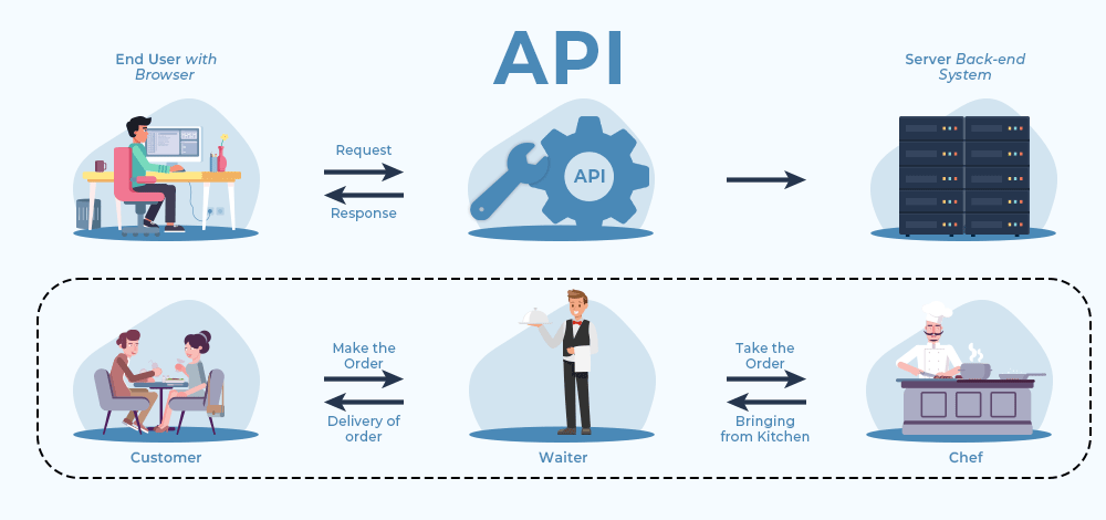 what is API