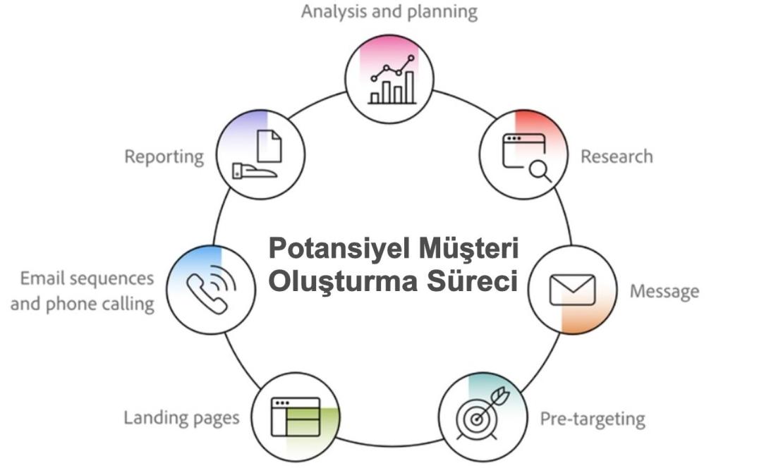 Potansiyel müşteri oluşturma